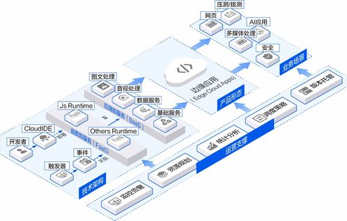 網宿科技以可定制邊緣應用，引領Serverless實踐新浪潮