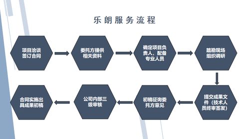 畢節(jié)代做各類項(xiàng)目規(guī)劃設(shè)計(jì) 農(nóng)業(yè)旅游開發(fā)